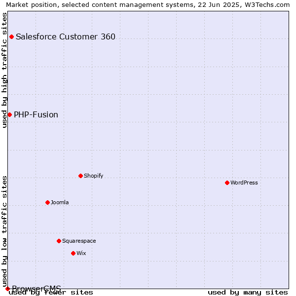 Market position of Salesforce Customer 360 vs. PHP-Fusion vs. BrowserCMS