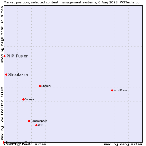 Market position of Shoplazza vs. PHP-Fusion vs. BrowserCMS