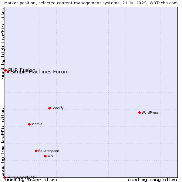 Market position of Simple Machines Forum vs. PHP-Fusion vs. BrowserCMS