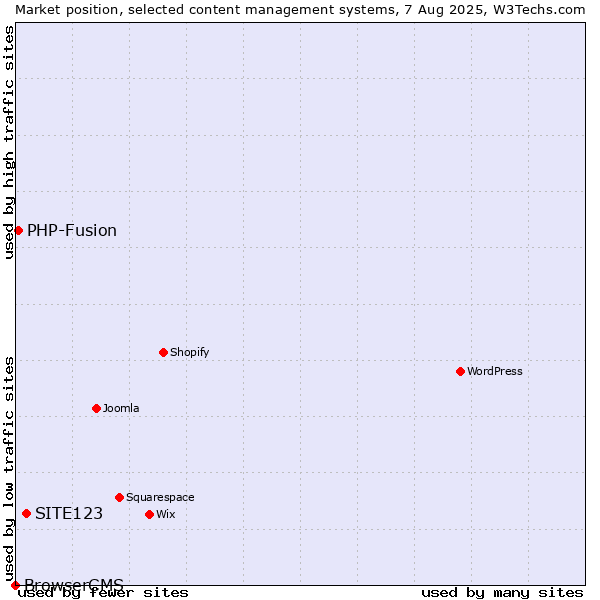 Market position of SITE123 vs. PHP-Fusion vs. BrowserCMS