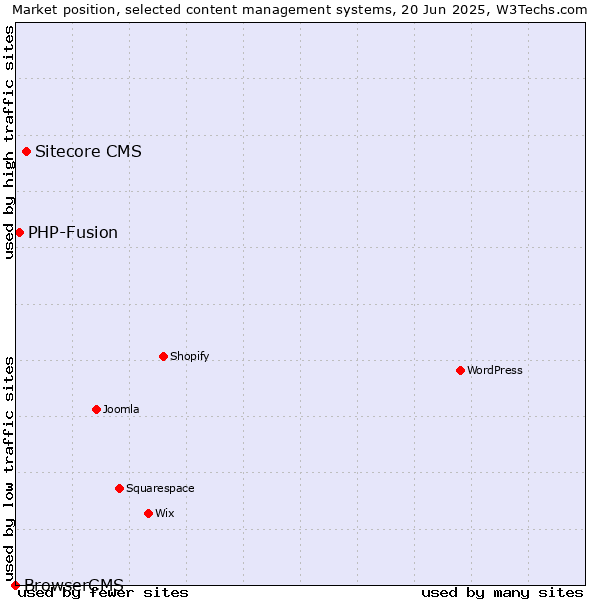Market position of Sitecore CMS vs. PHP-Fusion vs. BrowserCMS