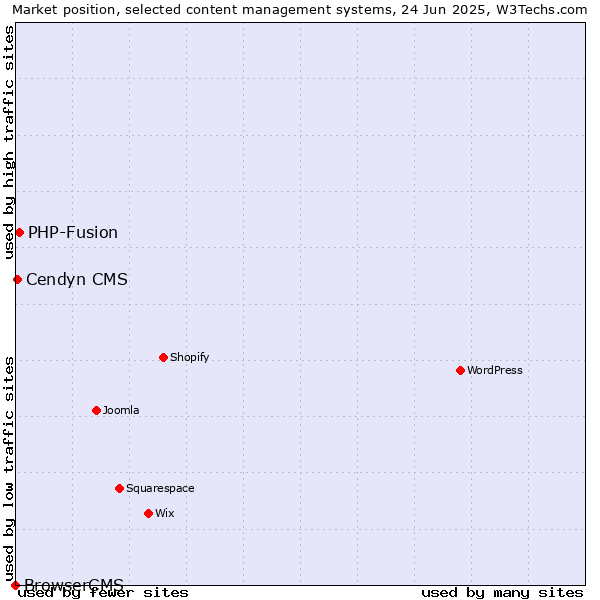 Market position of PHP-Fusion vs. Cendyn CMS vs. BrowserCMS