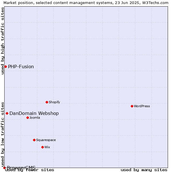 Market position of DanDomain Webshop vs. PHP-Fusion vs. BrowserCMS