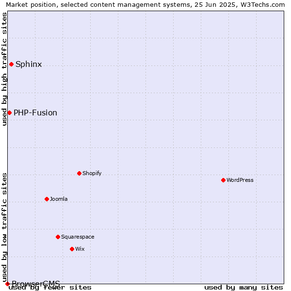 Market position of Sphinx vs. PHP-Fusion vs. BrowserCMS