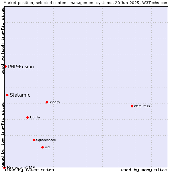 Market position of Statamic vs. PHP-Fusion vs. BrowserCMS