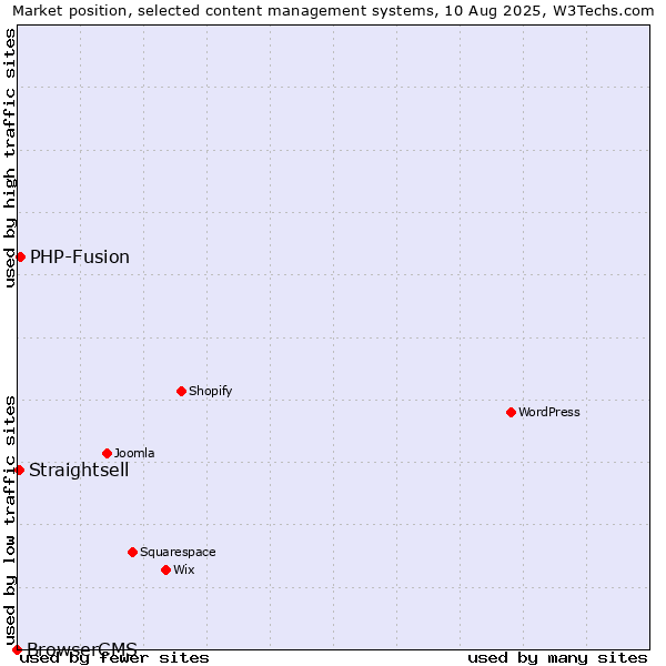 Market position of PHP-Fusion vs. Straightsell vs. BrowserCMS