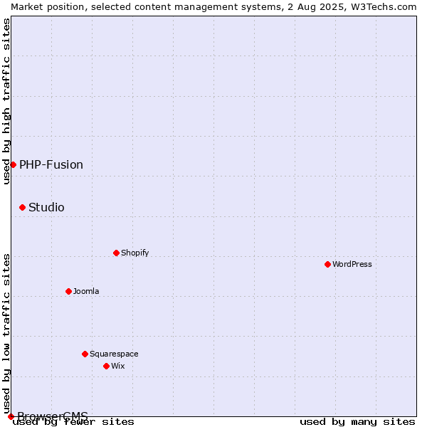 Market position of Studio vs. PHP-Fusion vs. BrowserCMS