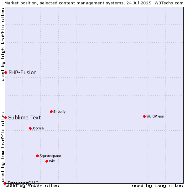 Market position of PHP-Fusion vs. Sublime Text vs. BrowserCMS