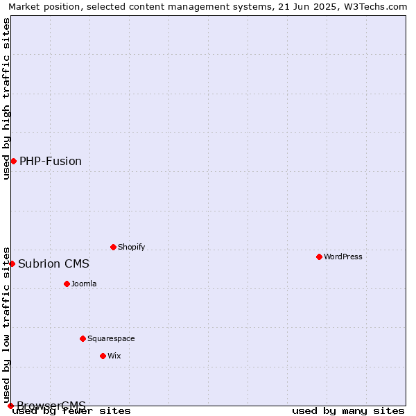Market position of PHP-Fusion vs. Subrion CMS vs. BrowserCMS