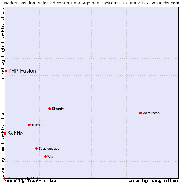 Market position of PHP-Fusion vs. Svbtle vs. BrowserCMS