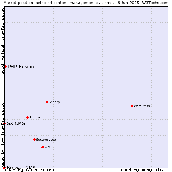 Market position of PHP-Fusion vs. SX CMS vs. BrowserCMS