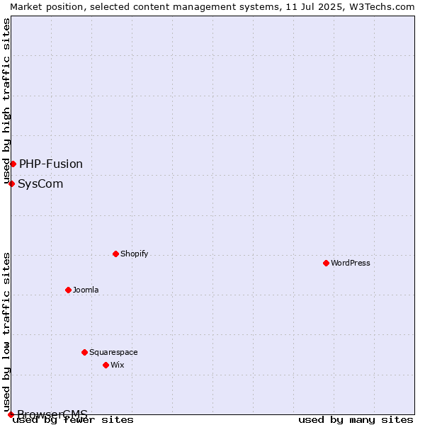 Market position of PHP-Fusion vs. SysCom vs. BrowserCMS