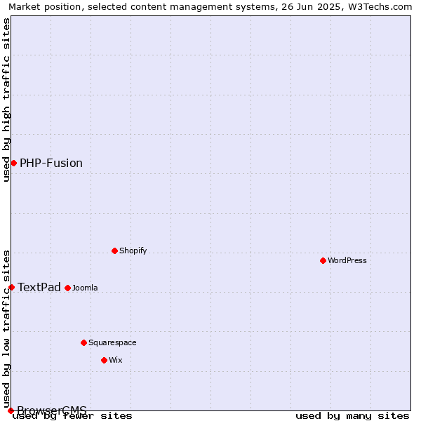 Market position of PHP-Fusion vs. TextPad vs. BrowserCMS