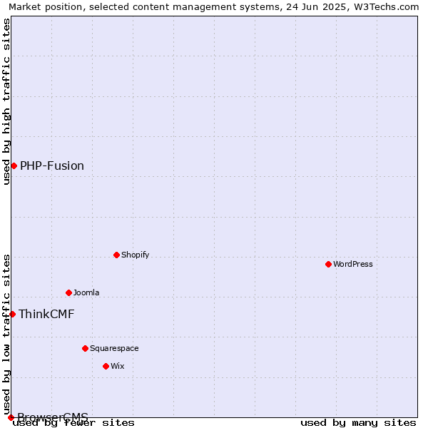 Market position of PHP-Fusion vs. ThinkCMF vs. BrowserCMS