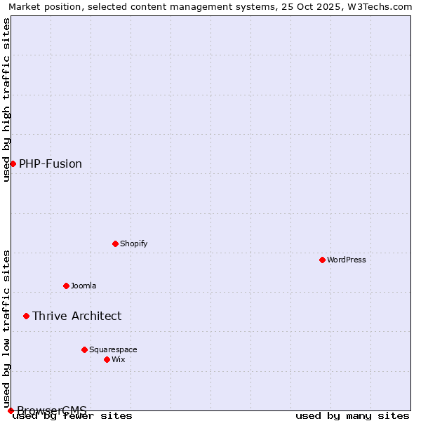 Market position of Thrive Architect vs. PHP-Fusion vs. BrowserCMS