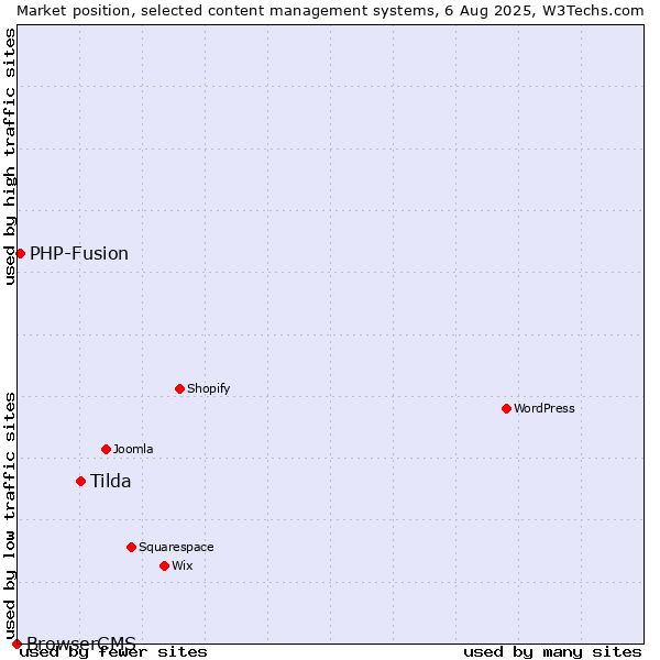 Market position of Tilda vs. PHP-Fusion vs. BrowserCMS