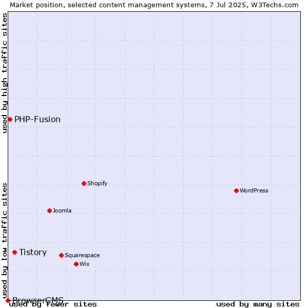 Market position of Tistory vs. PHP-Fusion vs. BrowserCMS