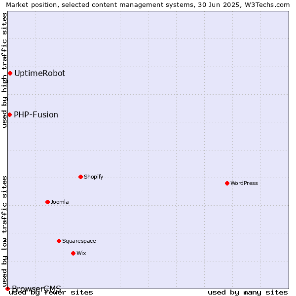 Market position of UptimeRobot vs. PHP-Fusion vs. BrowserCMS