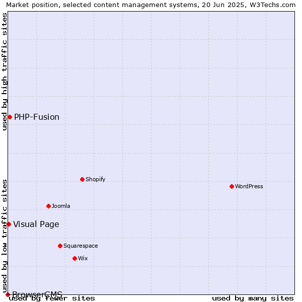Market position of PHP-Fusion vs. Visual Page vs. BrowserCMS