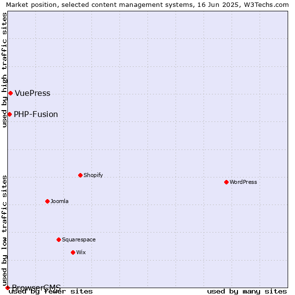 Market position of VuePress vs. PHP-Fusion vs. BrowserCMS