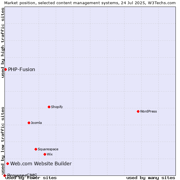 Market position of Web.com Website Builder vs. PHP-Fusion vs. BrowserCMS