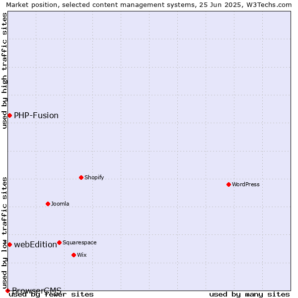 Market position of webEdition vs. PHP-Fusion vs. BrowserCMS