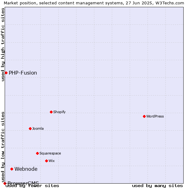 Market position of Webnode vs. PHP-Fusion vs. BrowserCMS