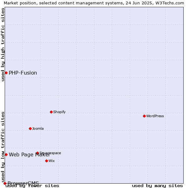 Market position of Web Page Maker vs. PHP-Fusion vs. BrowserCMS