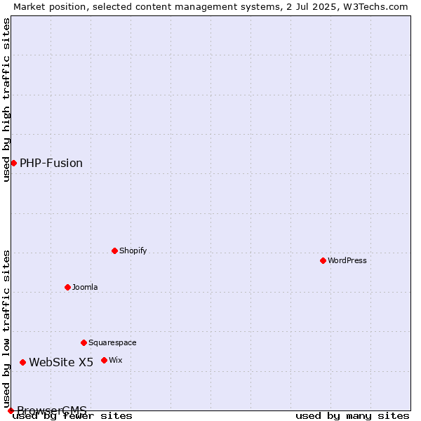 Market position of WebSite X5 vs. PHP-Fusion vs. BrowserCMS