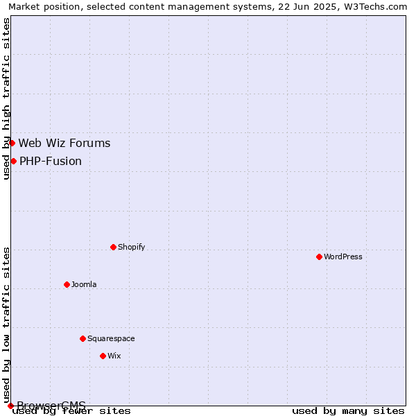 Market position of PHP-Fusion vs. Web Wiz Forums vs. BrowserCMS