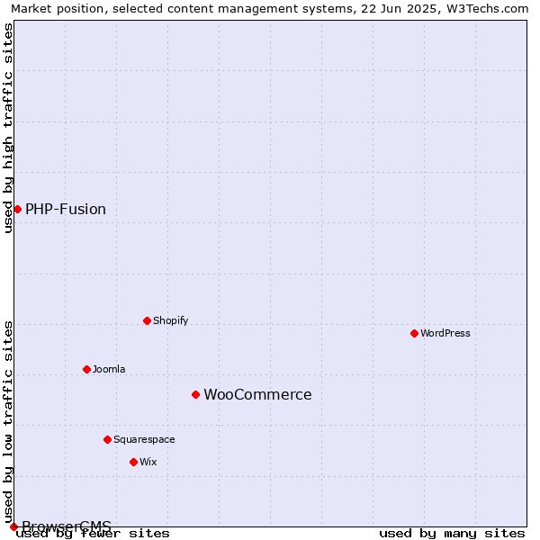 Market position of WooCommerce vs. PHP-Fusion vs. BrowserCMS