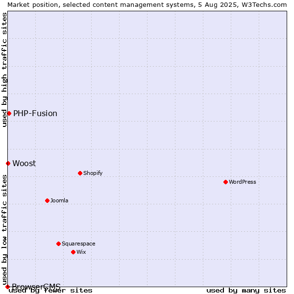 Market position of PHP-Fusion vs. Woost vs. BrowserCMS