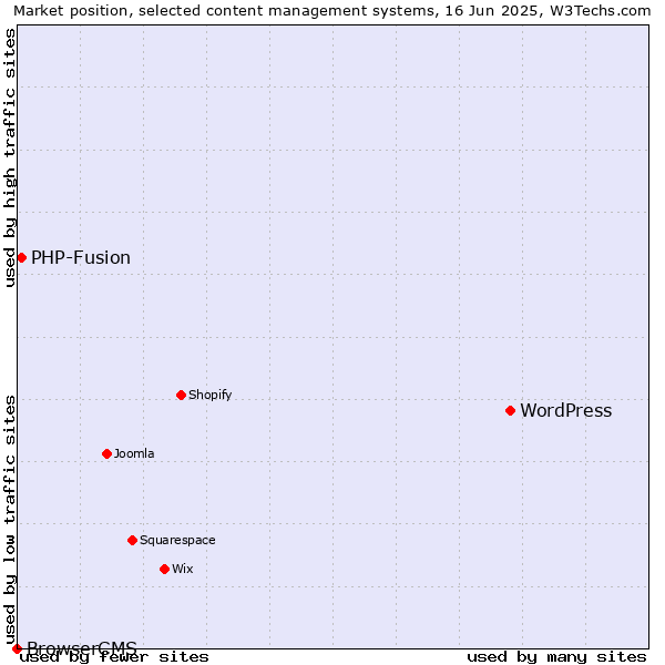 Market position of WordPress vs. PHP-Fusion vs. BrowserCMS