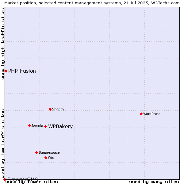 Market position of WPBakery vs. PHP-Fusion vs. BrowserCMS