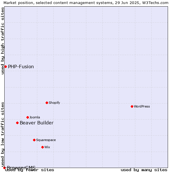 Market position of Beaver Builder vs. PHP-Fusion vs. BrowserCMS