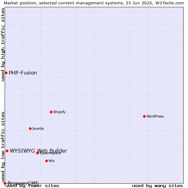 Market position of WYSIWYG Web Builder vs. PHP-Fusion vs. BrowserCMS