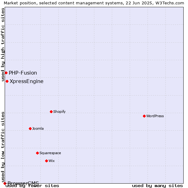 Market position of XpressEngine vs. PHP-Fusion vs. BrowserCMS