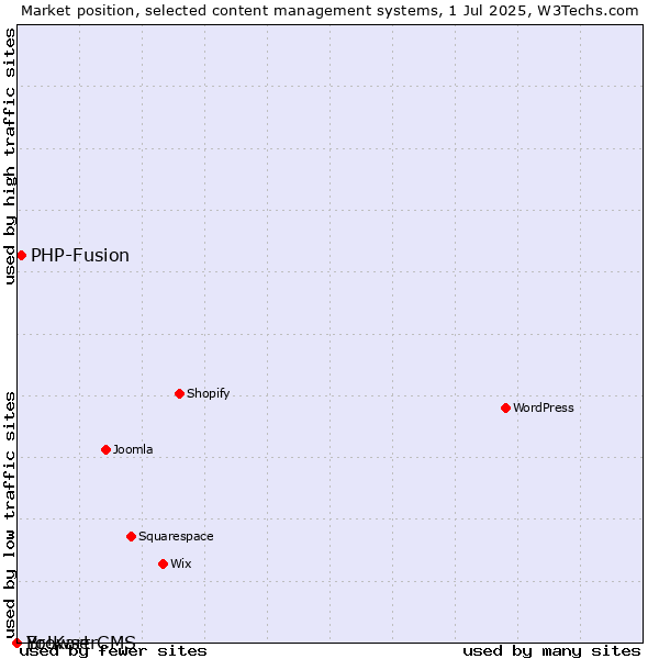 Market position of PHP-Fusion vs. BrowserCMS vs. Yo!Kart