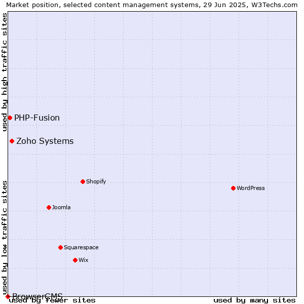 Market position of Zoho Systems vs. PHP-Fusion vs. BrowserCMS