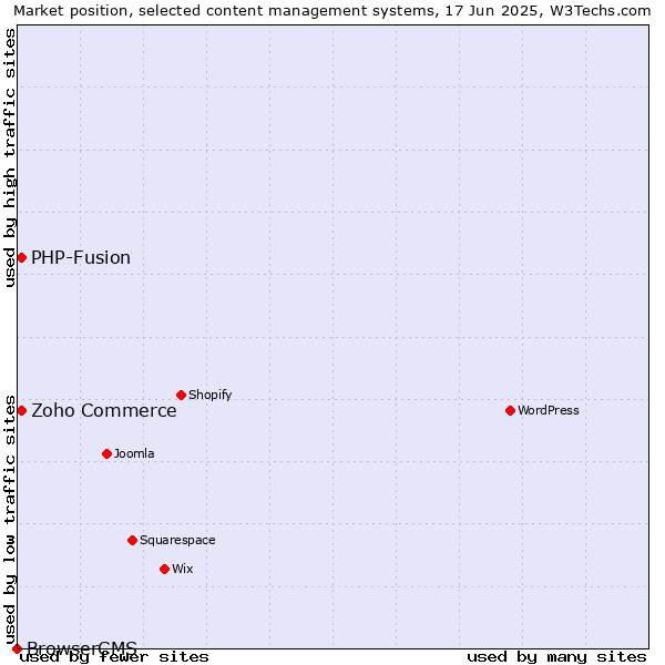 Market position of Zoho Commerce vs. PHP-Fusion vs. BrowserCMS