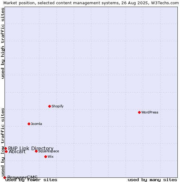 Market position of Abicart vs. PHP Link Directory vs. BrowserCMS