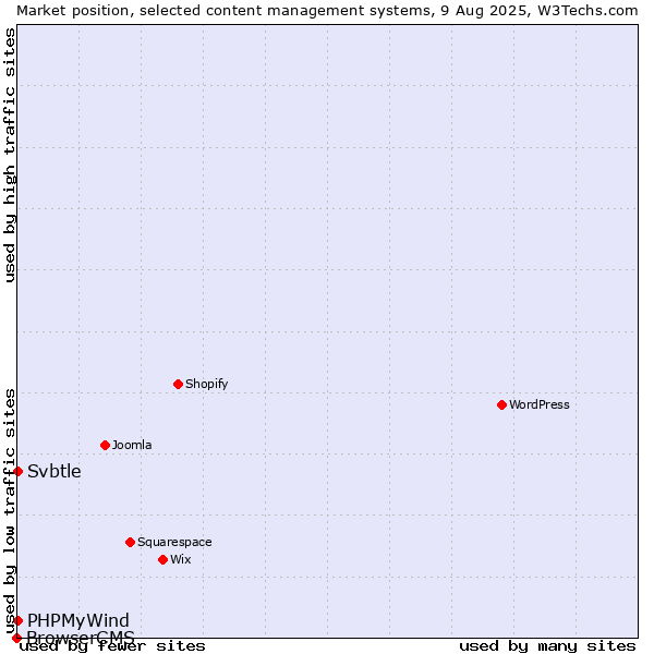 Market position of PHPMyWind vs. Svbtle vs. BrowserCMS