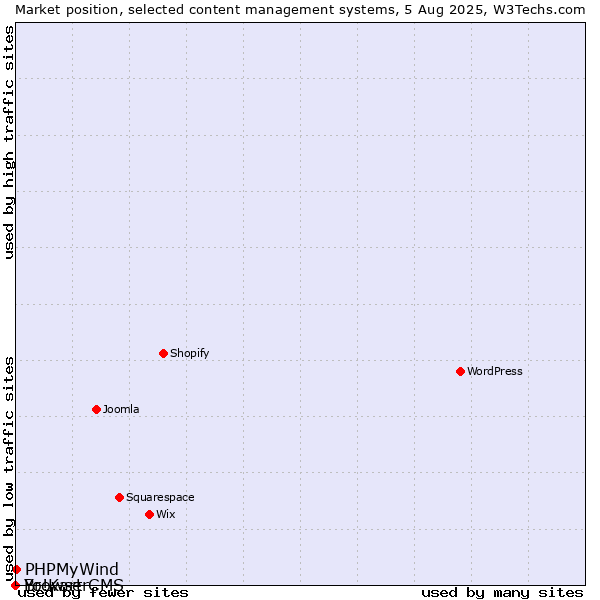 Market position of PHPMyWind vs. BrowserCMS vs. Yo!Kart