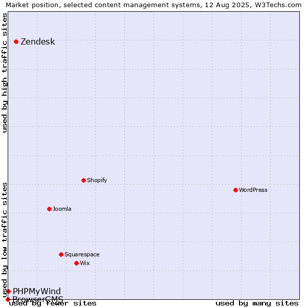 Market position of Zendesk vs. PHPMyWind vs. BrowserCMS