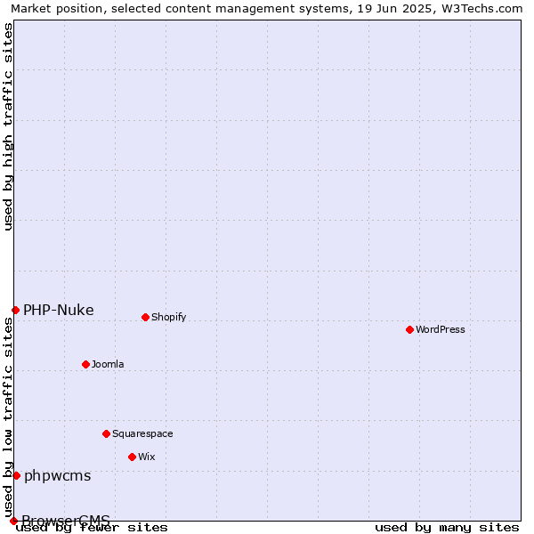 Market position of phpwcms vs. PHP-Nuke vs. BrowserCMS