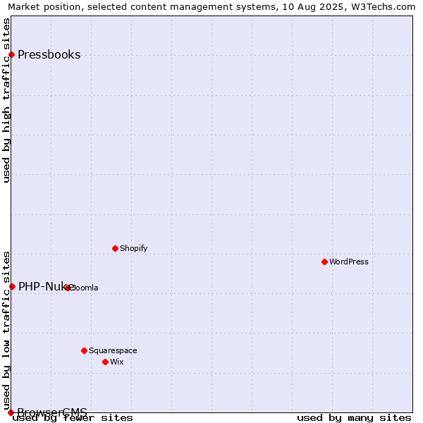 Market position of PHP-Nuke vs. Pressbooks vs. BrowserCMS