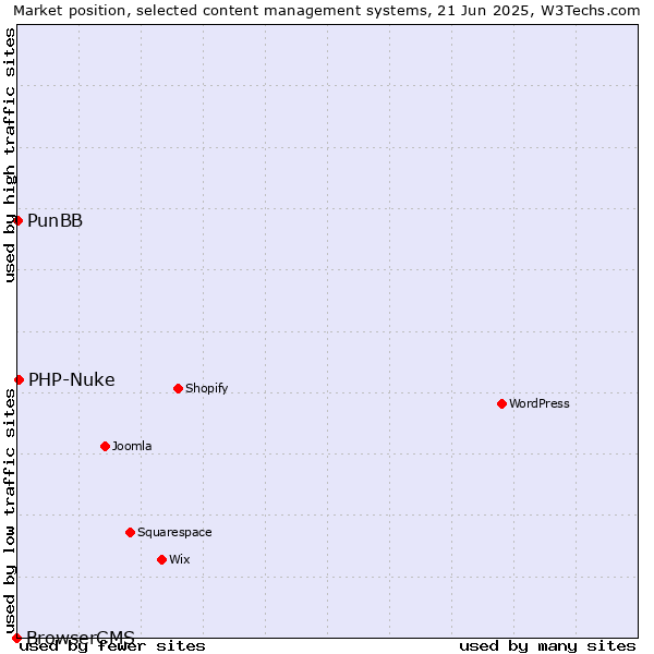 Market position of PHP-Nuke vs. PunBB vs. BrowserCMS