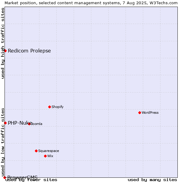 Market position of Redicom Prolepse vs. PHP-Nuke vs. BrowserCMS
