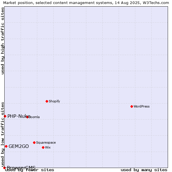 Market position of GEM2GO vs. PHP-Nuke vs. BrowserCMS