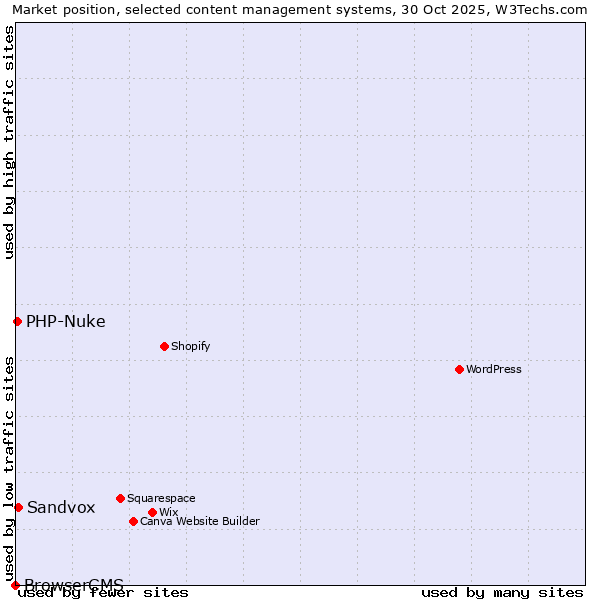 Market position of Sandvox vs. PHP-Nuke vs. BrowserCMS